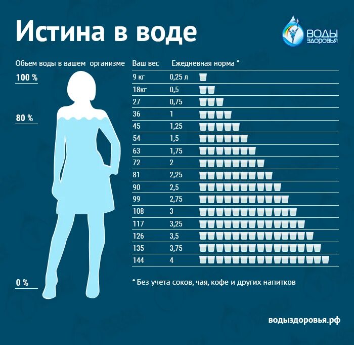 Процент воды норма. Сколько пить воды. Истина в воде. Норма воды. Польза воды для человека.