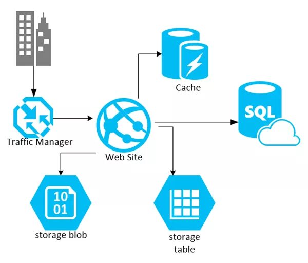 Blob data. Blob storage. azure blob storage. хранилищ больших двоичных объектов azure. azure blob storage logo.