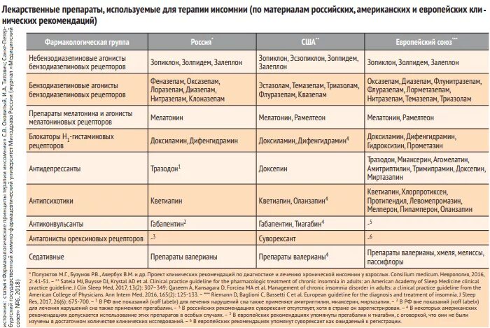 Таблица снотворных препаратов. Препараты применяемые в терапии. Продолжительность действия снотворных средств таблица. Список снотворный препаратов.