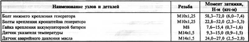 Момент затяжки болтов приора 16. Моменты затяжек 126 мотор Приора. Момент затяжки шатунных вкладышей Приора. Момент затяжки шатунных болтов Приора 126 мотор. Затяжка Шатунов Гранта 8 клапанная.