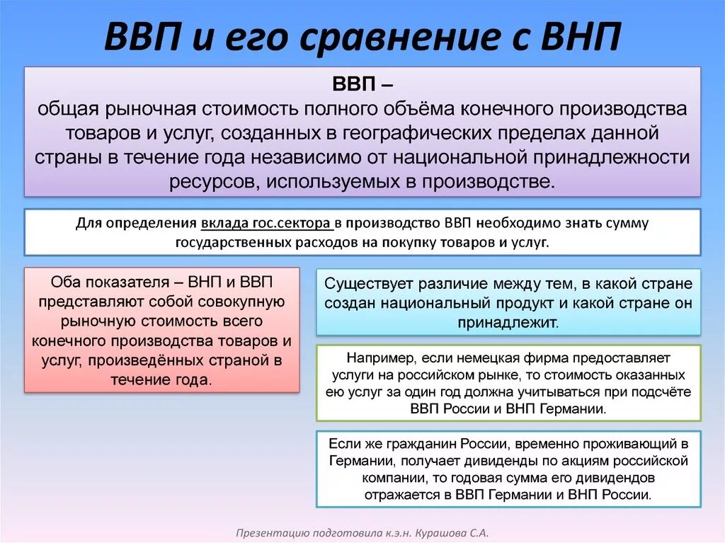 Проблема ввп. ВВП И ВНП. Сравнительная таблица ВВП И ВНП. ВНП И ВВП отличия. Сходства и различия ВВП И ВНП.