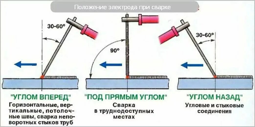 Под каким углом выполняется