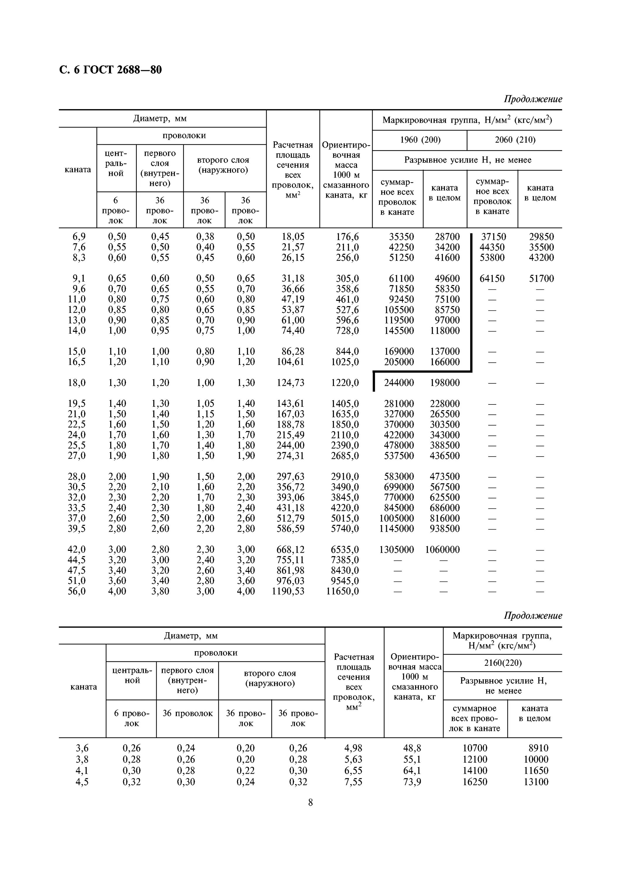 Гост 16350 статус. Канат двойной свивки типа ЛК-Р конструкции 6х19(1+6+6/6)+1 о.с.. Канат двойной свивки типа ЛК-Р ГОСТ 2688-80. ГОСТЫ стальных тросов ГОСТ 2688-80. Канат ГОСТ 2688-80 таблица.