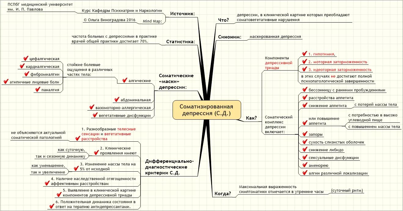 Карта депрессии