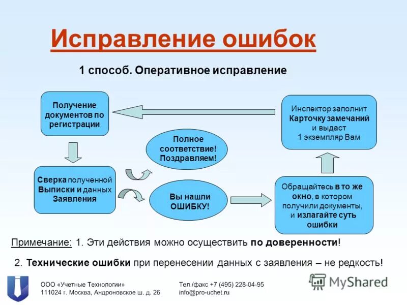 Схема исправления ошибки. Виды технических ошибок в документах. Техническая ошибка в документе это. Порядок исправления технической ошибки. Ошибка прим