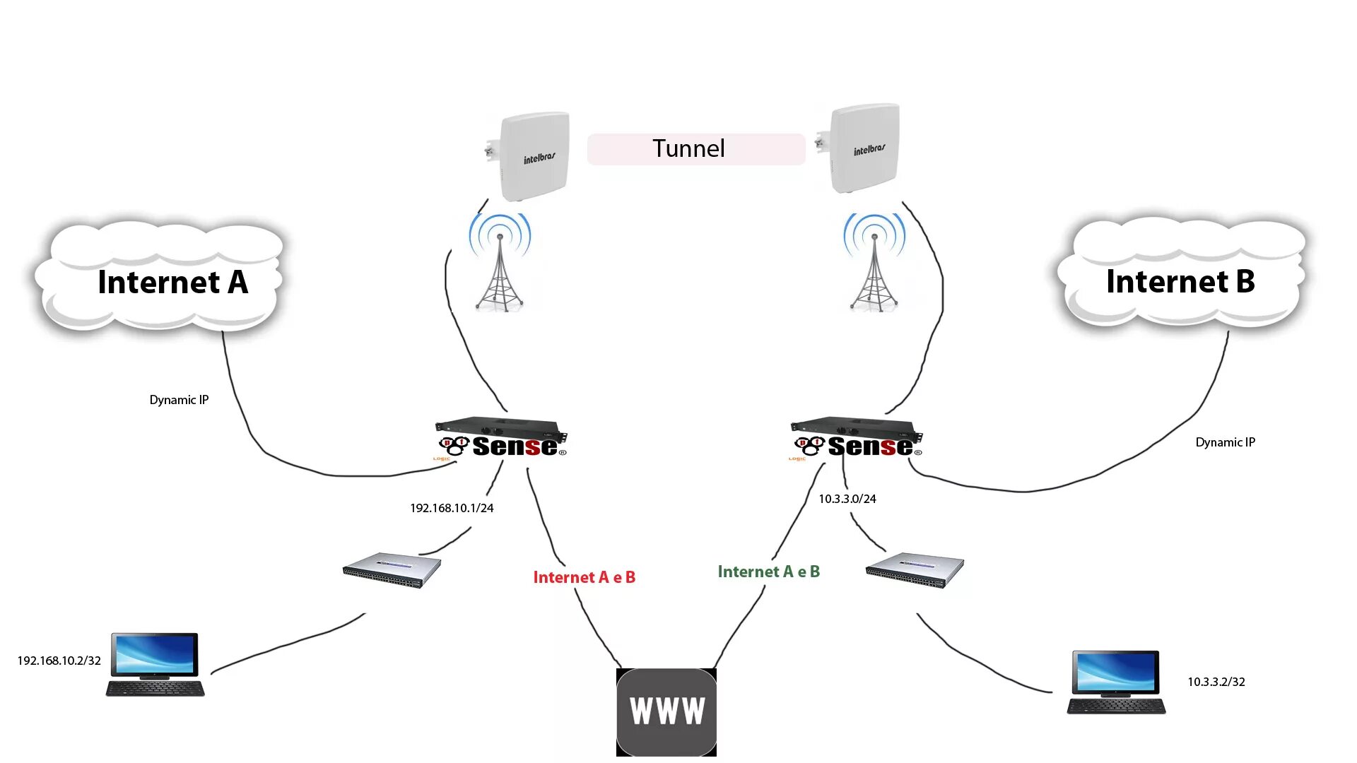 OPENVPN Server микротик. Микротик схема подключения. OPENVPN схема. Схема VPN туннеля.