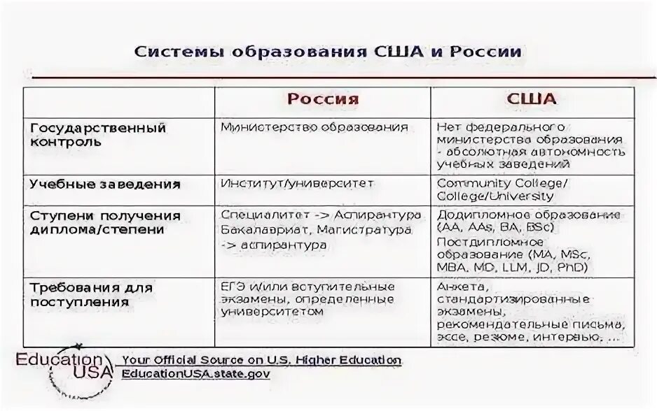 Сравнение образования в России и США таблица. Система образования в США таблица. Сравнение системы образования России и США. Система образования в России и США таблица.