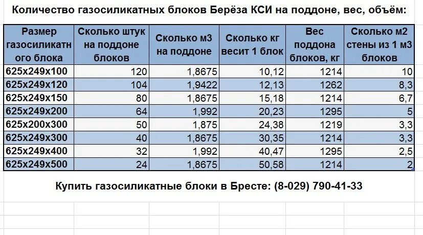 600 300 200 сколько штук. Сколько кубов в 1 поддоне газобетона. Сколько кубов блоков газобетона на 1 поддоне. Сколько блоков в поддоне газоблока. Сколько штук блоков газобетона в одном поддоне.