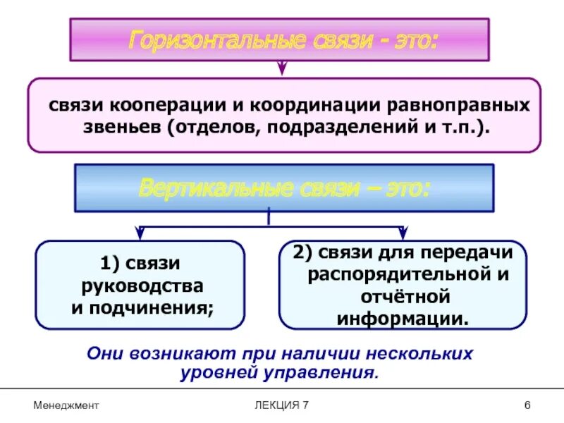 Пример горизонтальной связи в организации. Горизонтальные связи в организационной структуре. Вертикальные и горизонтальные связи примеры. Пример вертикальной связи предприятия. Отдел кооперации