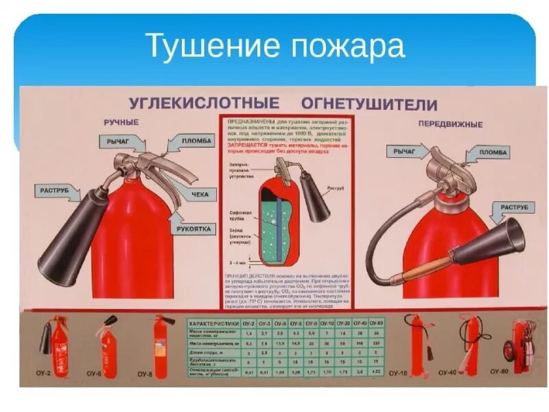 2 средство тушения пожара. ТТХ огнетушителей порошковых и углекислотных. Тип и марка огнетушителей углекислотный огнетушитель. Огнетушитель углекислотный переносной схема. Углекислотный огнетушитель ОУ-5 схема.