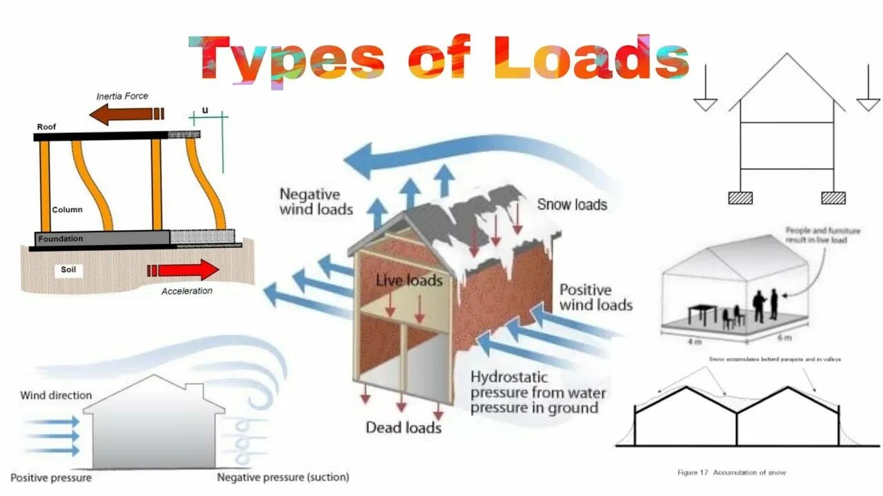 Load embedding. Types of loads. Type of load loading. Loads in Construction. Types of buildings.