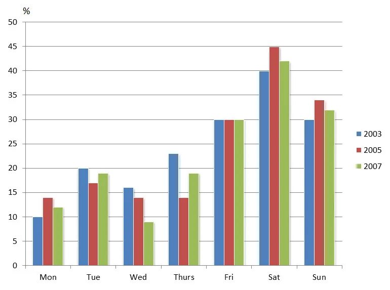 IELTS writing task 2 actual Tests. The graph below shows the percentage of people going to Cinemas in one European Country on different Days.. Task 1 the graph below shows that the percentage of Australian Export to 4 Countries from 1990 to 2012. Task 1 writing the graph shows the Level of Happiness. Make 1 2 comparisons where relevant