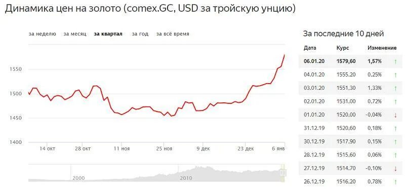 Динамика стоимости золота. График изменения стоимости золота. Стоимость золота в 2020 году. Динамика цен на золото. Обезличенное золото сбербанке на сегодня