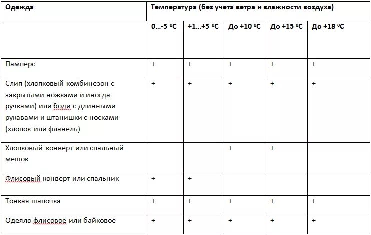 Как одевать малыша в 5. Как одевать грудничка на улицу в +5. Как одевать ребёнка до года. Как одевать ребенка весной до года. Как одевать 3 месячного ребенка.