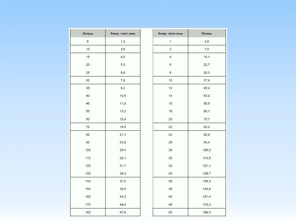 Таблица пересчета. Таблица галлонов. Литры таблица. Таблица галлон к литров. Сколько равен галлон