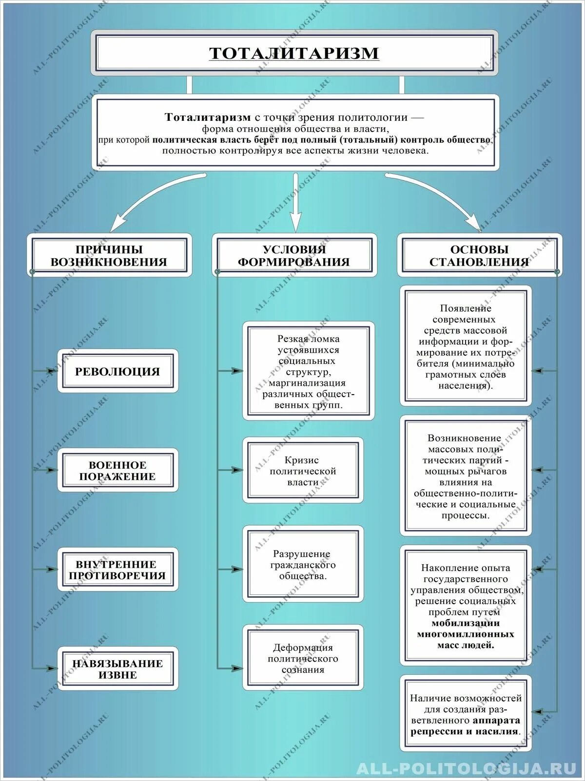 Тоталитарный режим схема. Тоталитаризм схема. Тоталитарный режим признаки схема. Структура власти в тоталитарном режиме. Тоталитаризме государственный контроль