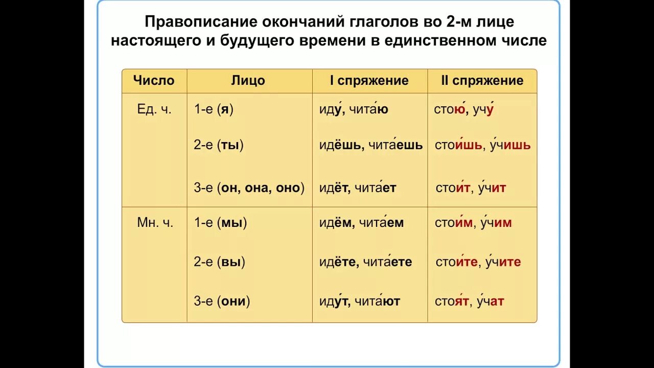 Глядит в прошедшем времени. Окончания глаголов 1 спряжения в настоящем и будущем времени. Спряжение глаголов рус яз 4кл. Окончания глаголов 1 и 2 спряжения в настоящем и будущем времени. Окончания глаголов 1 и 2 спряжения настоящего и будущего времени.