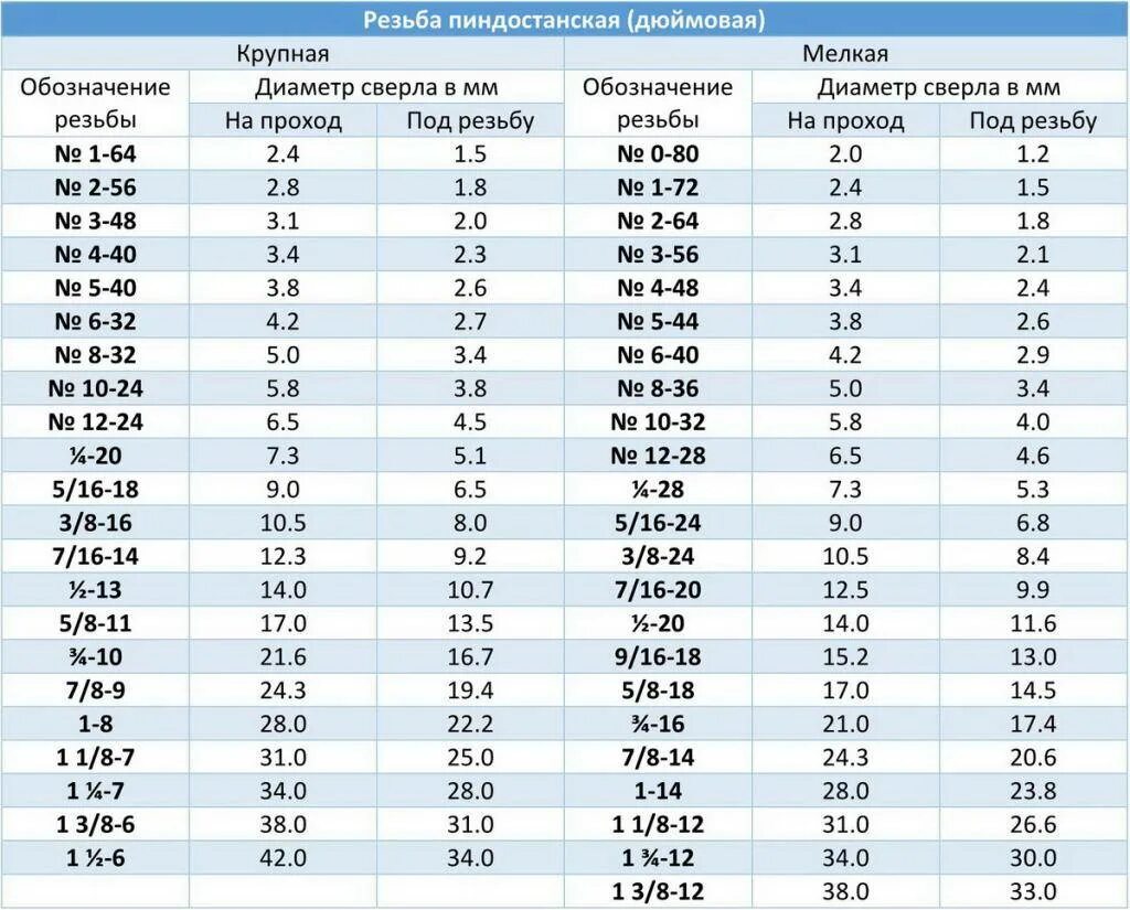 Какое отверстие для резьбы. Диаметр сверла под дюймовую резьбу. Сверло под дюймовую резьбу 1.2. Диаметр под резьбу g1/8. Диаметр отверстия сверла для трубной резьбы.