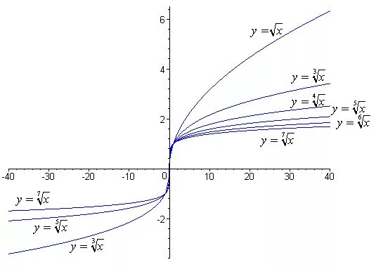 Y 3 корень x 6. График корня третьей степени из х. График функции корень кубический из х. График корень 5 степени из х. График функции кубический корень из 3.