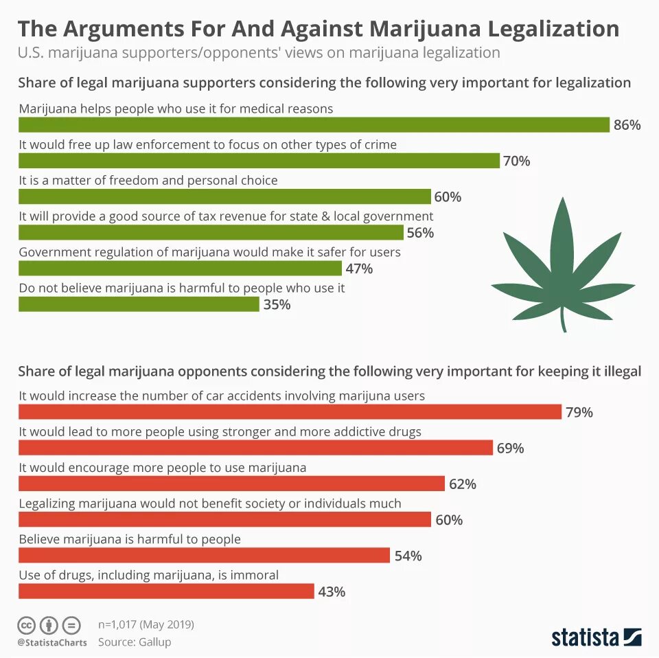 Arguments for and against. Аргументы против легализации марихуаны. Аргументы за и против легализации марихуаны. Легализация марихуаны по странам. Страны с легализацией марихуаны.