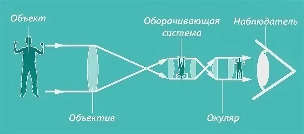 Система линз телескопа