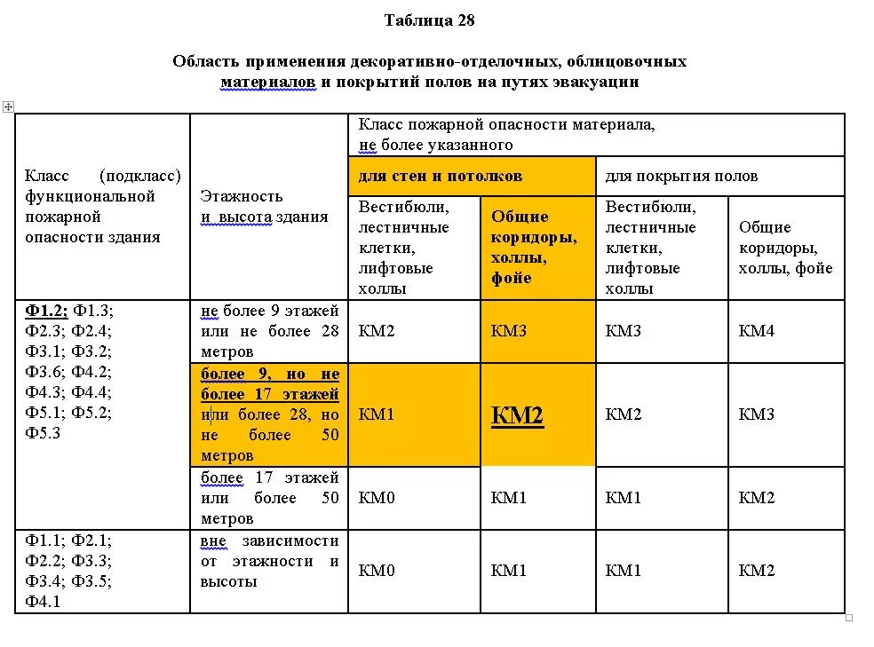 Класс пожарной опасности краски. ФЗ 123 таблица 28. Классы горючести краски. Требования к отделке помещений по пожарной безопасности. Материалы км 3