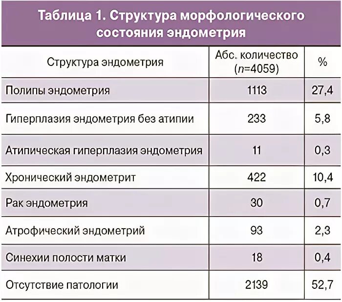 Сколько мм эндометрий. Гиперплазия эндометрия толщина. Норма толщины эндометрия матки. Норма толщины эндометрия в постменопаузе. Толщина эндометрия при гиперплазии.