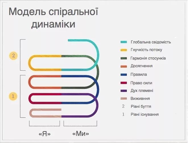 Клэр Грейвз спиральная динамика. Уровни Грейвза спиральная динамика. Спиральная диаграмма Грейвза. Спираль динамики грейза. Спиральная динамика рада