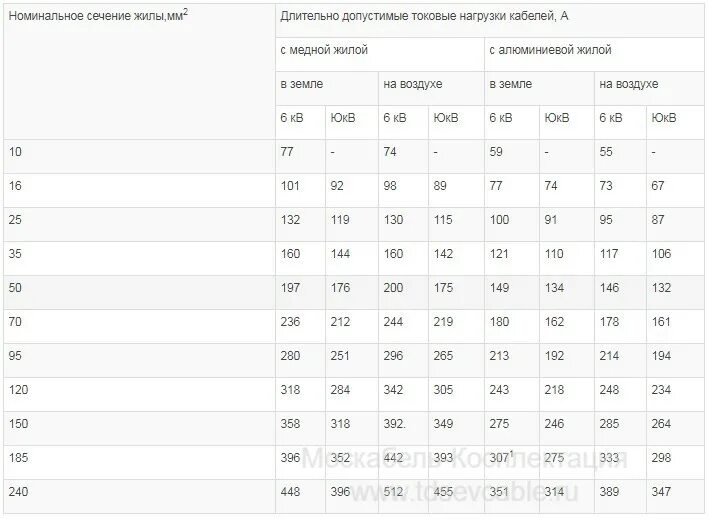 3 240 в рублях. Пропускная способность кабеля АСБ 3х240. Кабель АСБ 3х120 токовые характеристики. Кабель АСБ 3х240 мм2. Кабель АСБ 3х70 0.4 кв.