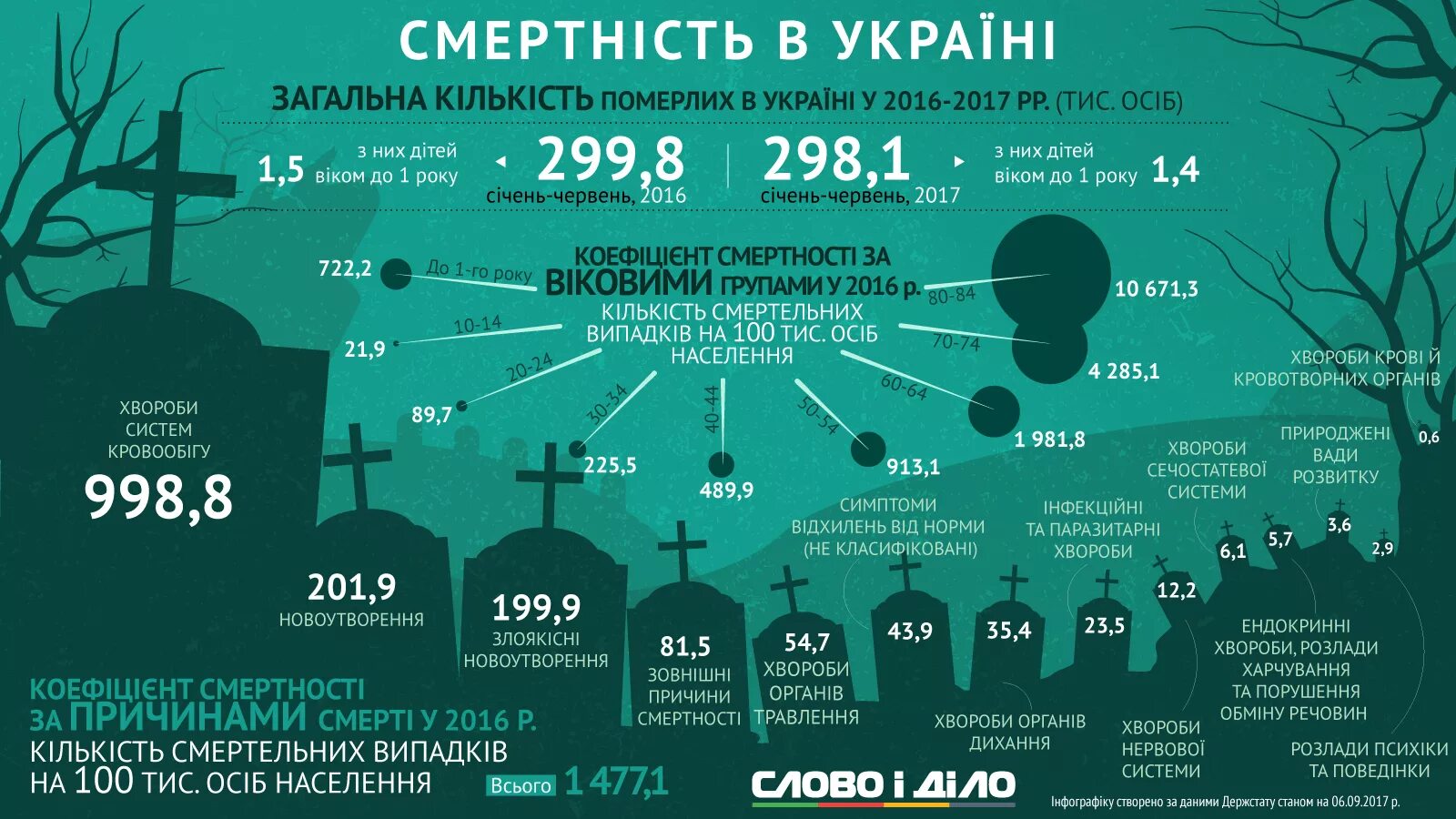 Сколько умерло людей сегодня в крокусе. Смертность инфографика. Статистическая инфографика. Инфографика статистика. Причины смертности инфографика.