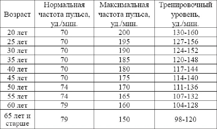 Норма пульса у женщин при физических нагрузках по возрасту таблица. Какая частота пульса должна быть у человека таблица по возрастам. Норма пульса по возрастам таблица. Пульс показатели нормы у взрослых таблица.