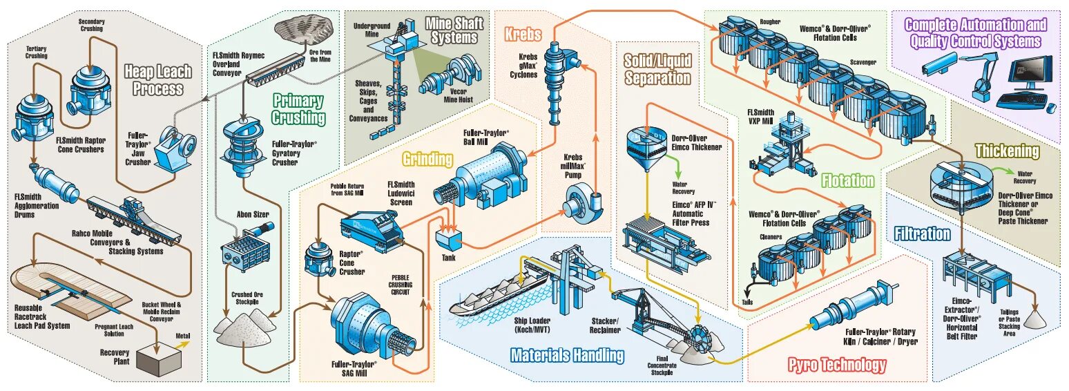 Extraction and processing. Process mining. process mining картинка. copper mining and processing. extractive metallurgy.