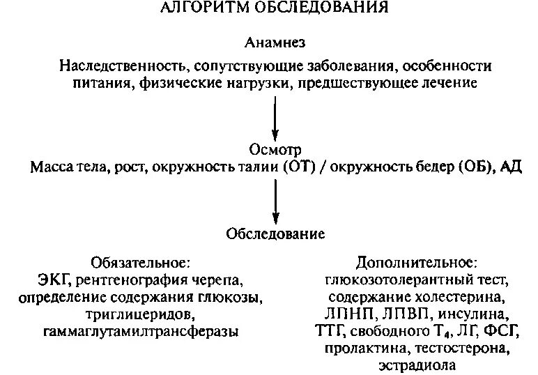 Алгоритмы обследования больных. Методы исследования при ожирении. Алгоритм диагностики ожирения. Дополнительные методы исследования при ожирении. План обследования пациента с ожирением.