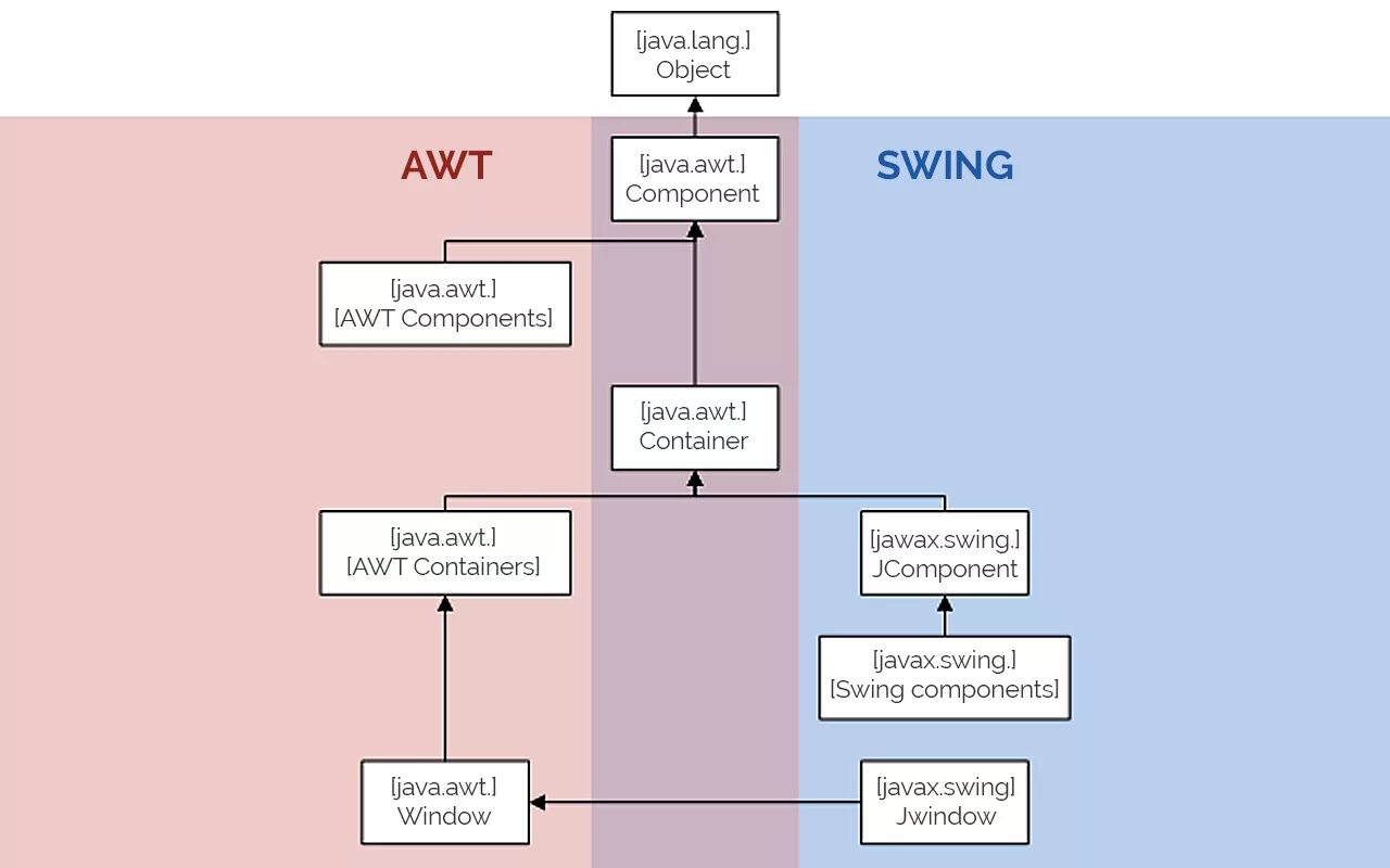 Java component. Компоненты Swing java. Swing библиотека java. Иерархия классов AWT java. Gui джава Swing.