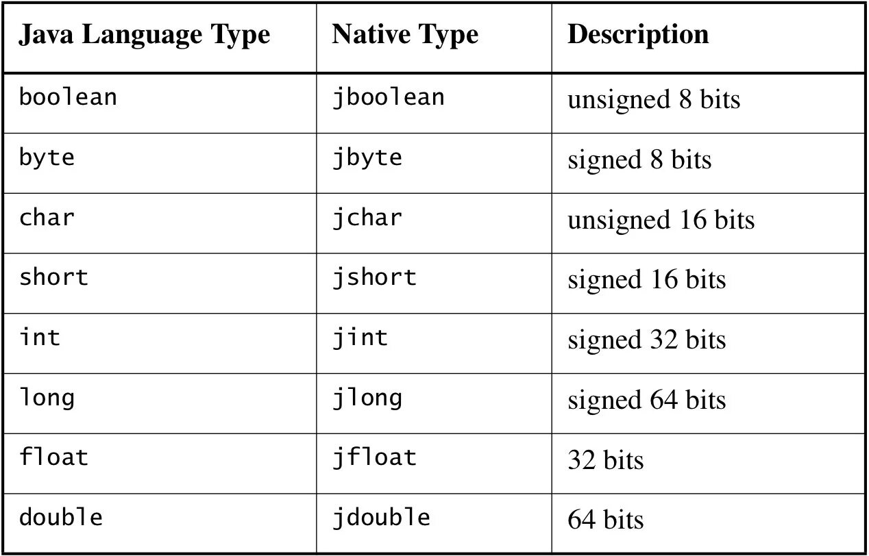 Object to boolean java. Native java. модификатор native в java. signed unsigned. java unsigned.