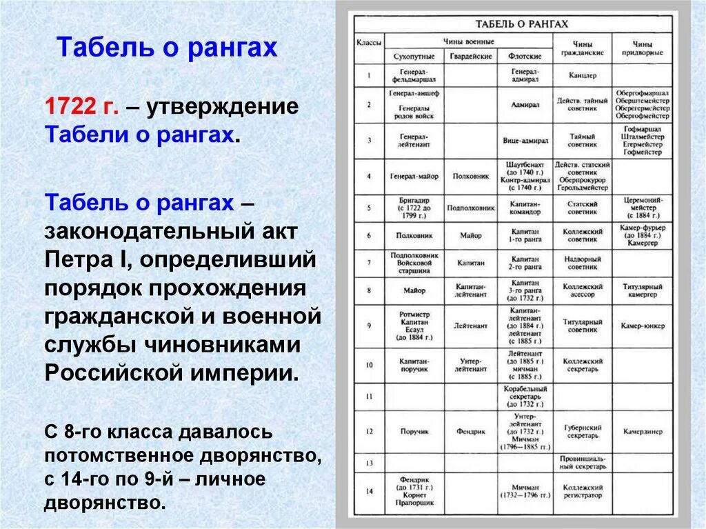 Табель о рангах 1722 реформа Петра 1. Реформы управления Петра 1 табель о рангах. Реформы Петра 1 таблица табель о рангах. Высший чин табели о рангах