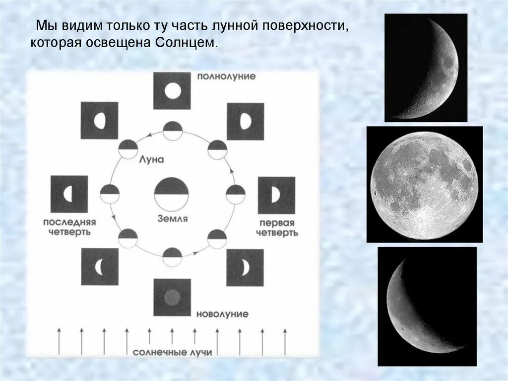 Как мы видим луну. Схема Луны. Освещенная солнцем часть лунной поверхности. Фазы Луны схема. Полнолуние схема расположения.