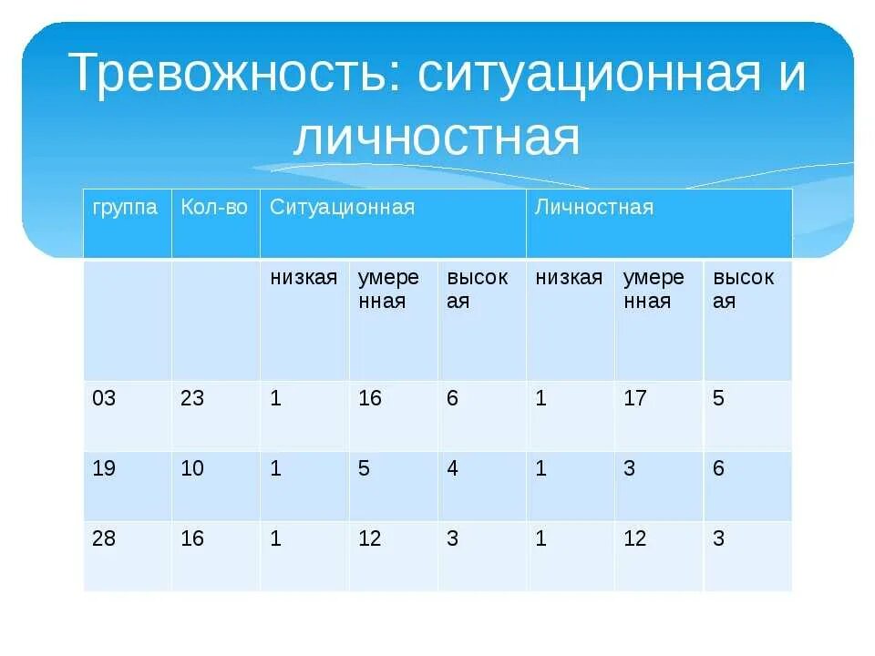 Ситуативная и личностная тревожность. Уровни личностной тревожности. Личностная и ситуационная тревожность. Виды ситуативной тревожности.