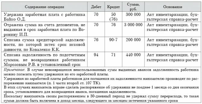 Бухгалтерская проводка по результатам инвентаризации. Проводки по инвентаризации расчетов по оплате труда. Проводки по инвентаризации расчетов с персоналом по оплате труда. Инвентаризация расчетов проводки. Инвентаризация расчетов с персоналом по оплате труда проводки.