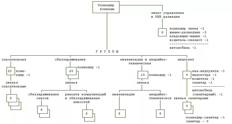 Схема НАСФ промышленного предприятия. Структурная схема НАСФ. Структурная схема аварийно спасательной команды. Примерная структура НАСФ. Структура аварийно спасательных формирований