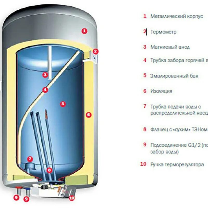 Водонагреватель Gorenje 80 GBFU.. Водонагреватель Gorenje gbfu150b6. Водонагреватель Gorenje GBFU 100 b6. Водонагреватель Gorenje gbu200b6.