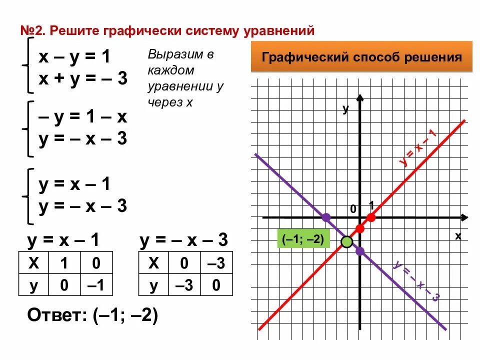 Решение систем линейных уравнений графически. Как графически решить систему уравнений. Графический метод решения систем уравнений с 2 переменным. Системы уравнений графически 8 класс. Решите графическую систему уравнений x y 3