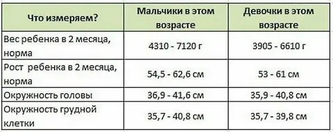 Сколько должен съедать двухмесячный ребенок