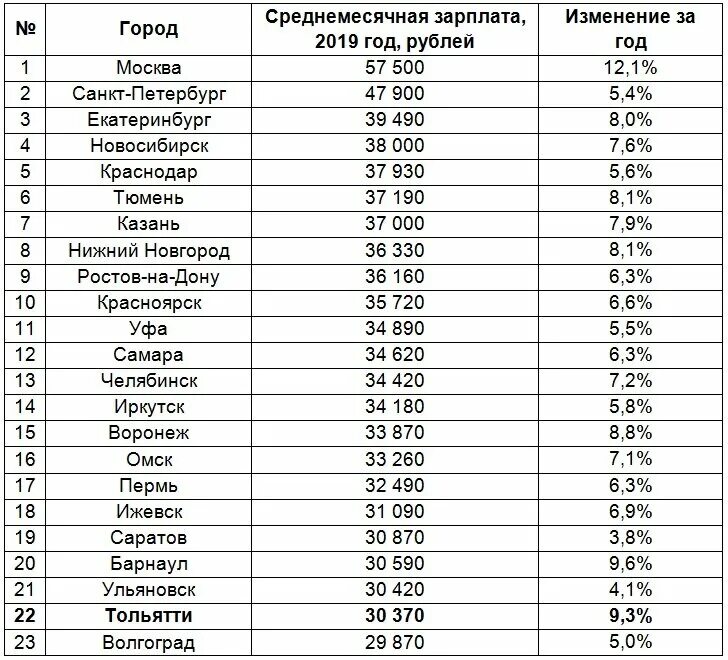 Средняя заработная плата по России в 2021. Средняя заработная плата в России 2021 Росстат. Размер средней заработной платы в России в 2021 году. Таблица заработной платы в России. Страны где рубль