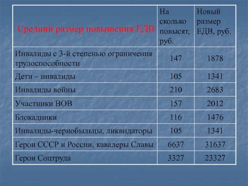 ЕДВ 90. Прогнозы на увеличение ЕДВ. В рублях сколько ЕДВ повысится.