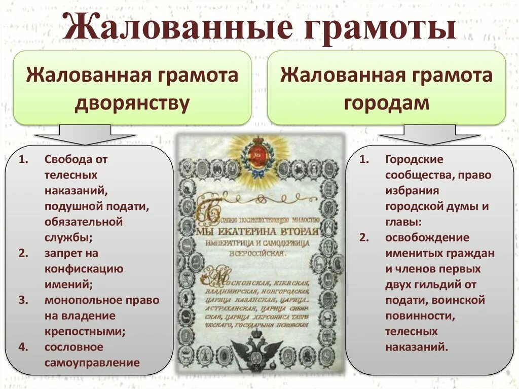 Выбери верное утверждение о жалованной грамоте городам. Реформы Екатерины 2 1785 Жалованная грамота дворянству. Жалованная грамота городам Екатерины 2. Жалованные грамоты дворянству и городам Екатерины 2. Жалованные грамоты дворянству Екатерины 2.