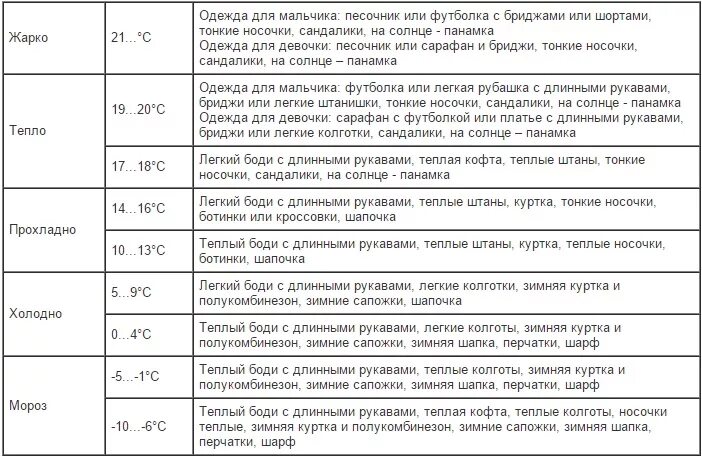 Таблица во что одевать грудничка. Как одевать грудничка на улицу таблица. Как одевать грудничка на улицу таблица до года. Как одевать младенца на прогулку по градусам таблица. Какого числа можно гулять