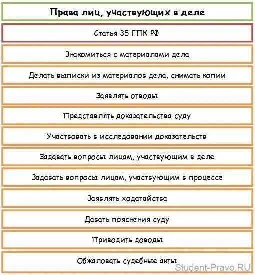 35 гпк рф комментарий. Лица участвующие в деле схема. Обязанности лиц участвующих в деле.