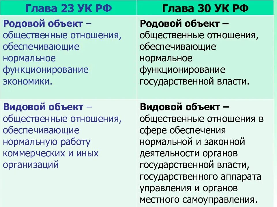 Глава 30. Гл 30 УК РФ. Глава 30 УК РФ. Глава 23 УК РФ. Родовой объект УК РФ.