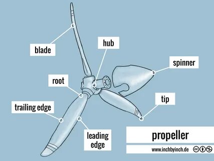 INCH - Technical English pictorial: propeller.